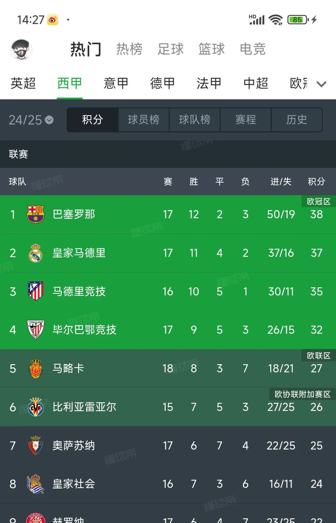 包含西甲积分榜最新形势：皇马/巴萨你追我赶的词条