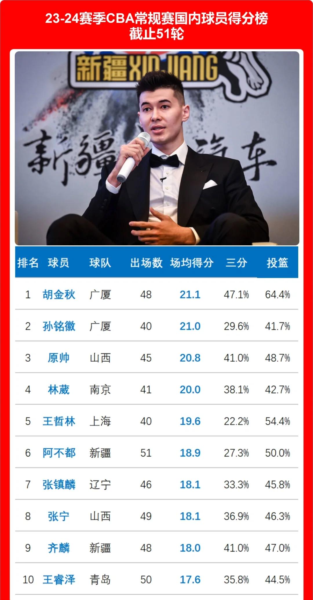开云体育注册-本赛季场均得分TOP10的简单介绍