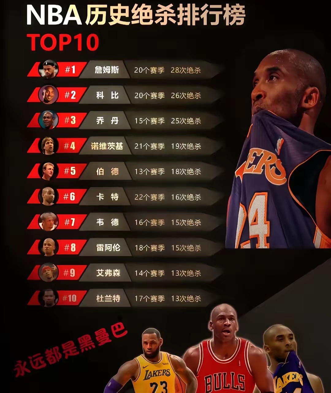 关键时刻得分王是谁？