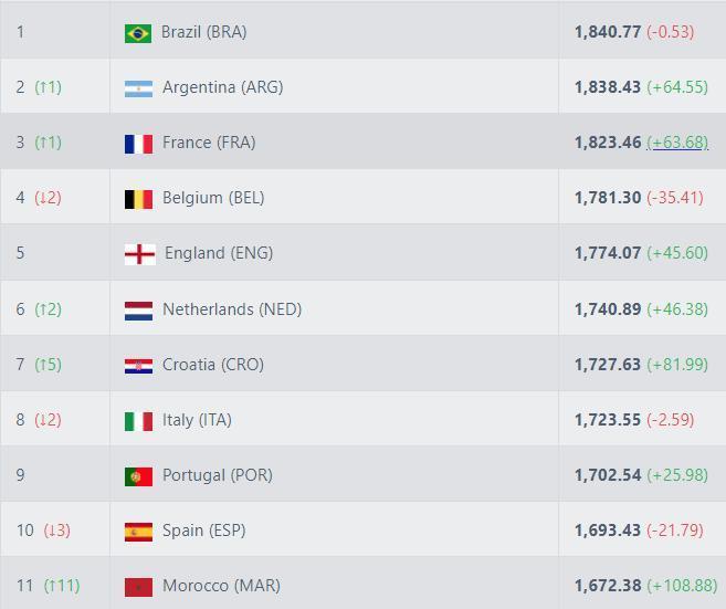 开云体育网站入口-FIFA最新排名出炉：阿根廷仍居世界第一