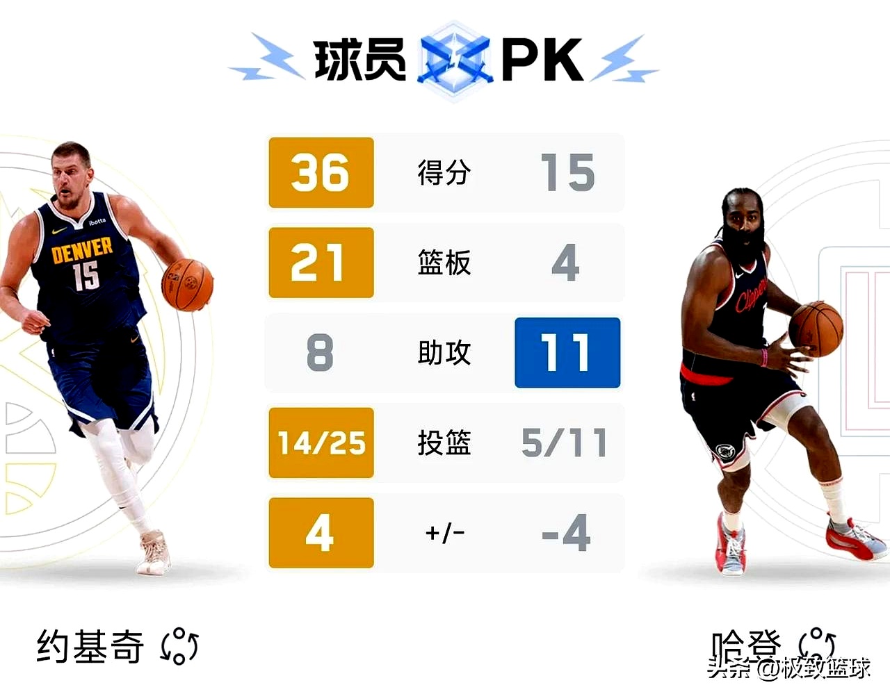 约基奇三双+压哨绝杀，掘金1分险胜快船