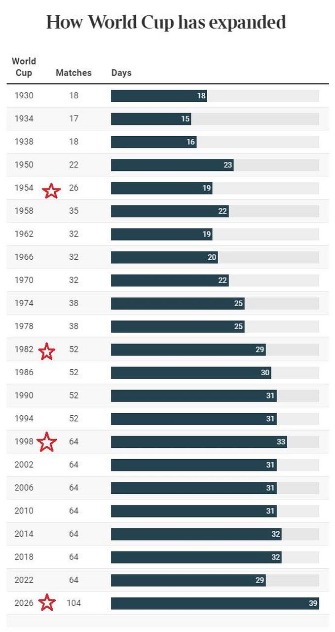 世界杯扩军后的变革，你了解吗？的简单介绍